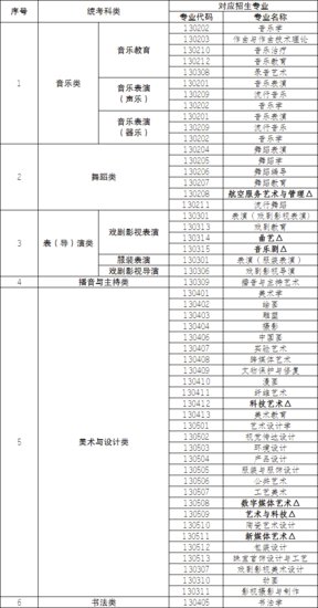 2024年重庆高考艺术类本科招生专业与本市统考科类对应关系一览...