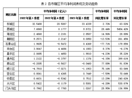 王竞达：2023年一季度北京市上市公司业绩呈现增长态势