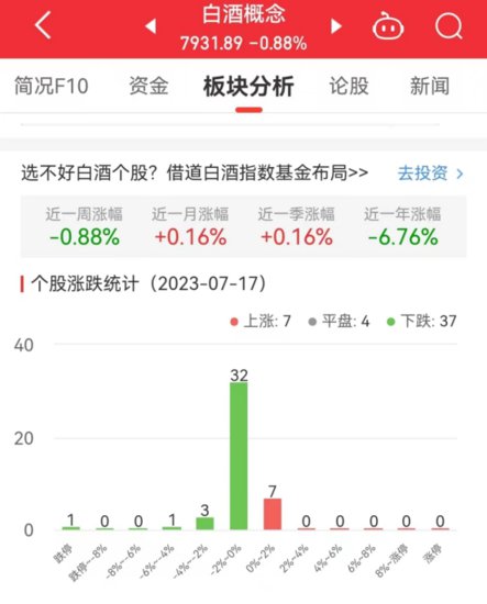 <em>白酒</em>概念板块跌0.88% 江中药业涨1.94%居首