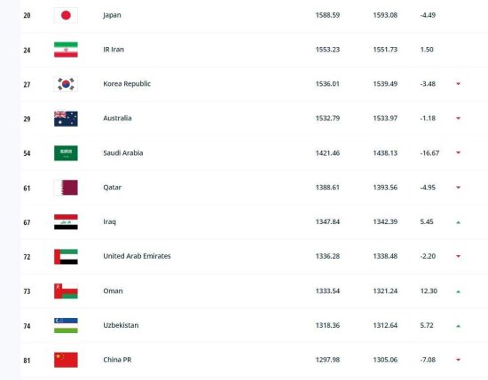 FIFA官方最新<em>排名</em>：中国<em>男足世界排名</em>下滑一位