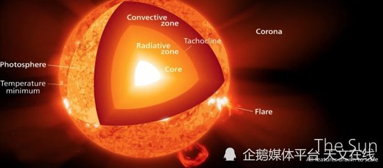 终极难题？为何太阳的大气层比其表面更热？这是个重要的问题