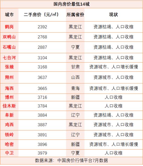 业内总结：揭秘！中国<em>房价最便宜</em>的是这14个城市