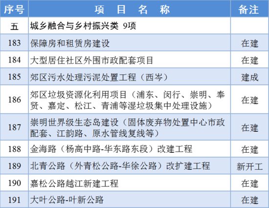 2024年上海市重大工程<em>清单</em>公布，来看看奉贤区<em>有哪些</em>项目入选→