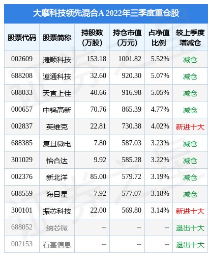 11月2日道通科技涨10.23%，<em>大摩</em>科技领先混合A<em>基金</em>重仓该股