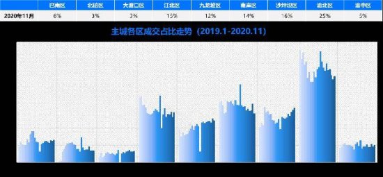 重庆住宅<em>二手房</em>市场回落趋稳，北区成交规模最大
