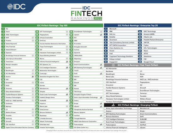 IDC：2022年金融<em>科技公司排名</em>