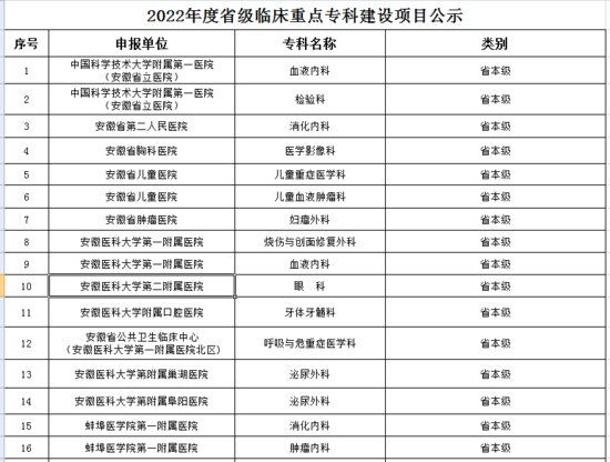 80个！安徽省2022年度省级临床重点<em>专科建设</em>项目公示