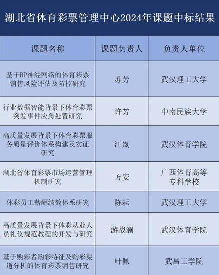 武昌工学院获批一项湖北省体育<em>彩票</em>管理中心2024年度重点课题