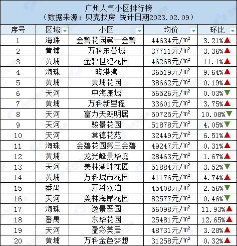 <em>广州</em>人气小区TOP20榜单：<em>排名</em>第一的竟然是……