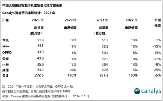 2023，谁是中国<em>手机</em>市场<em>大赢家</em>？