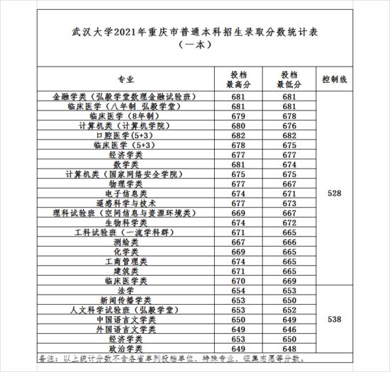 2022高考：<em>武汉大学</em>2021年在各省市招生<em>最低</em>录取分数线