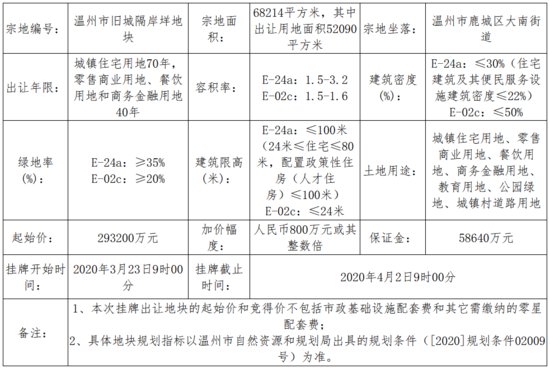 阳光城37.16亿元竞得温州市一宗商住用地 溢价率26.74%