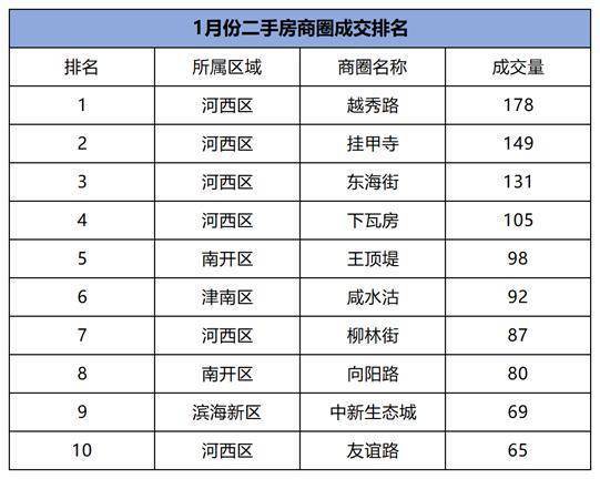 贝壳发布报告:天津二手房市场开年见暖 成交量破近4年纪录