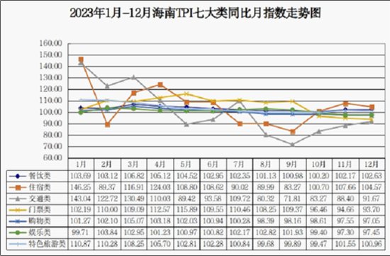 12月中国·<em>海南</em>旅游消费<em>价格</em>指数同比下降1.99% 环比上涨5.36%
