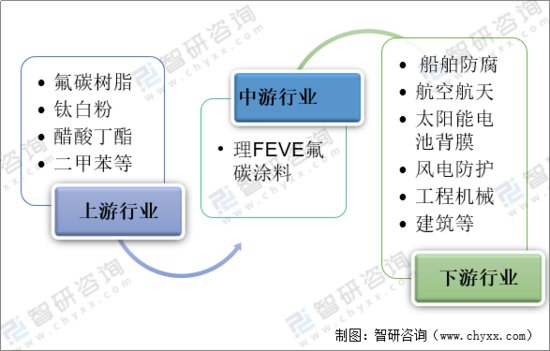 2020年中国FEVE氟碳涂料<em>行业</em>市场运行现状及<em>需求</em>结构分析