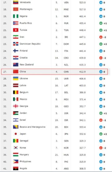 FIBA<em>最新男篮</em>排名：中国<em>男篮世界</em>第27亚大区第4 美国输西班牙第...