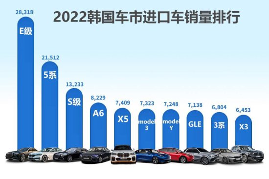 奔驰，宝马，特斯拉，<em>韩国</em>最畅销进口车排行！
