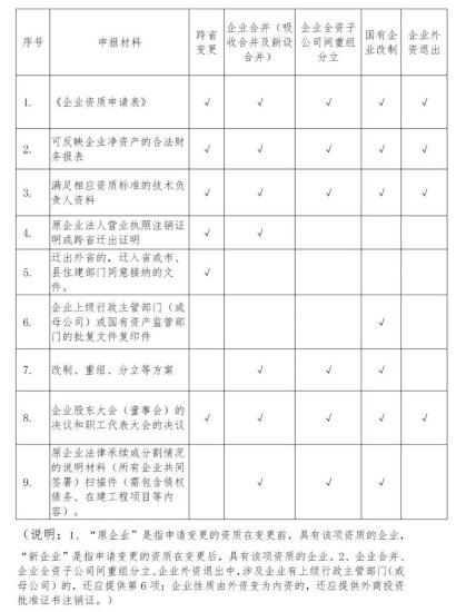 云南省住房和城乡建设厅：废止建筑业企业动态核查