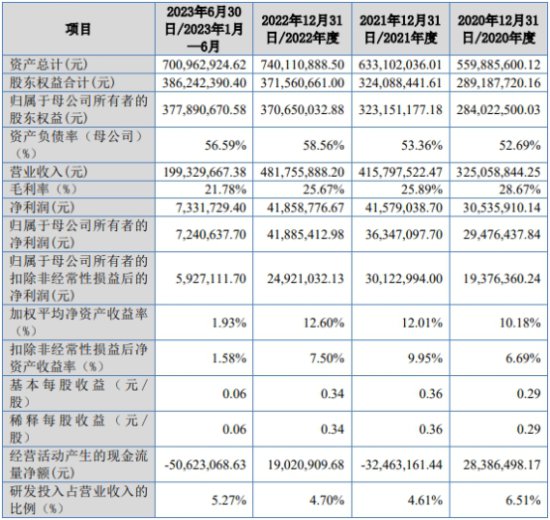 <em>许昌智能</em>北交所上市首日涨61% 募1.5亿民生证券建功