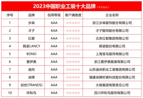 2023中国职业工装十大品牌榜单正式发布