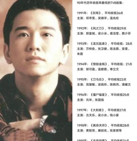 TVB<em>历年收视率</em>最低的剧集（90年代）：一哥温兆伦、万梓良均...