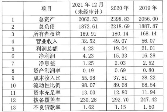 广东南粤银行2021年资产负债双缩表 净<em>利润</em>降幅72.52%