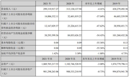 金发拉比2021年净利1400.66万同比下滑57.04% 董事长林浩亮...