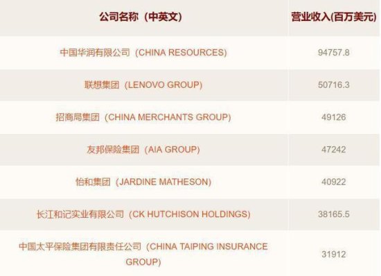 <em>香港最大公司</em>：企业日均营收超17亿，营收规模相当于2个半李嘉...