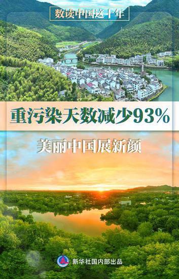 数读中国这十年丨重污染天数减少93% 美丽中国展新颜