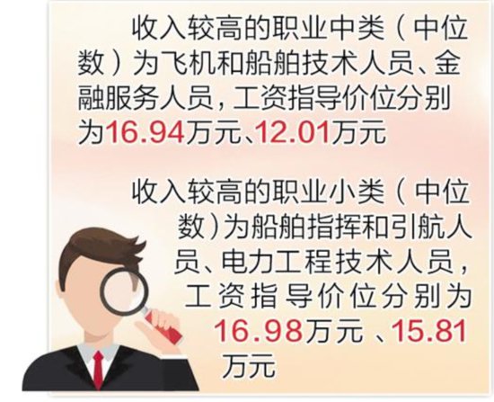 河北省2022年部分职业工资指导价位信息发布
