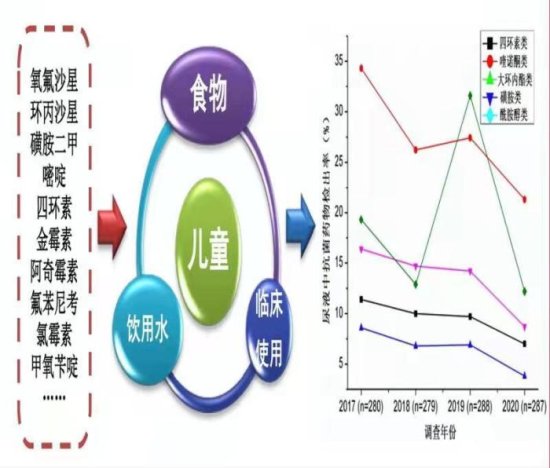 学者<em>最新</em>研究发现：上海<em>儿童</em>抗生素暴露水平明显下降