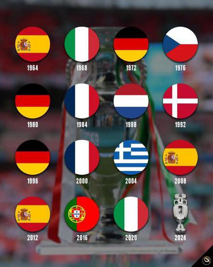 环足奖列<em>历届欧洲</em>杯<em>冠军</em>：西班牙、德国3次夺冠并列最多